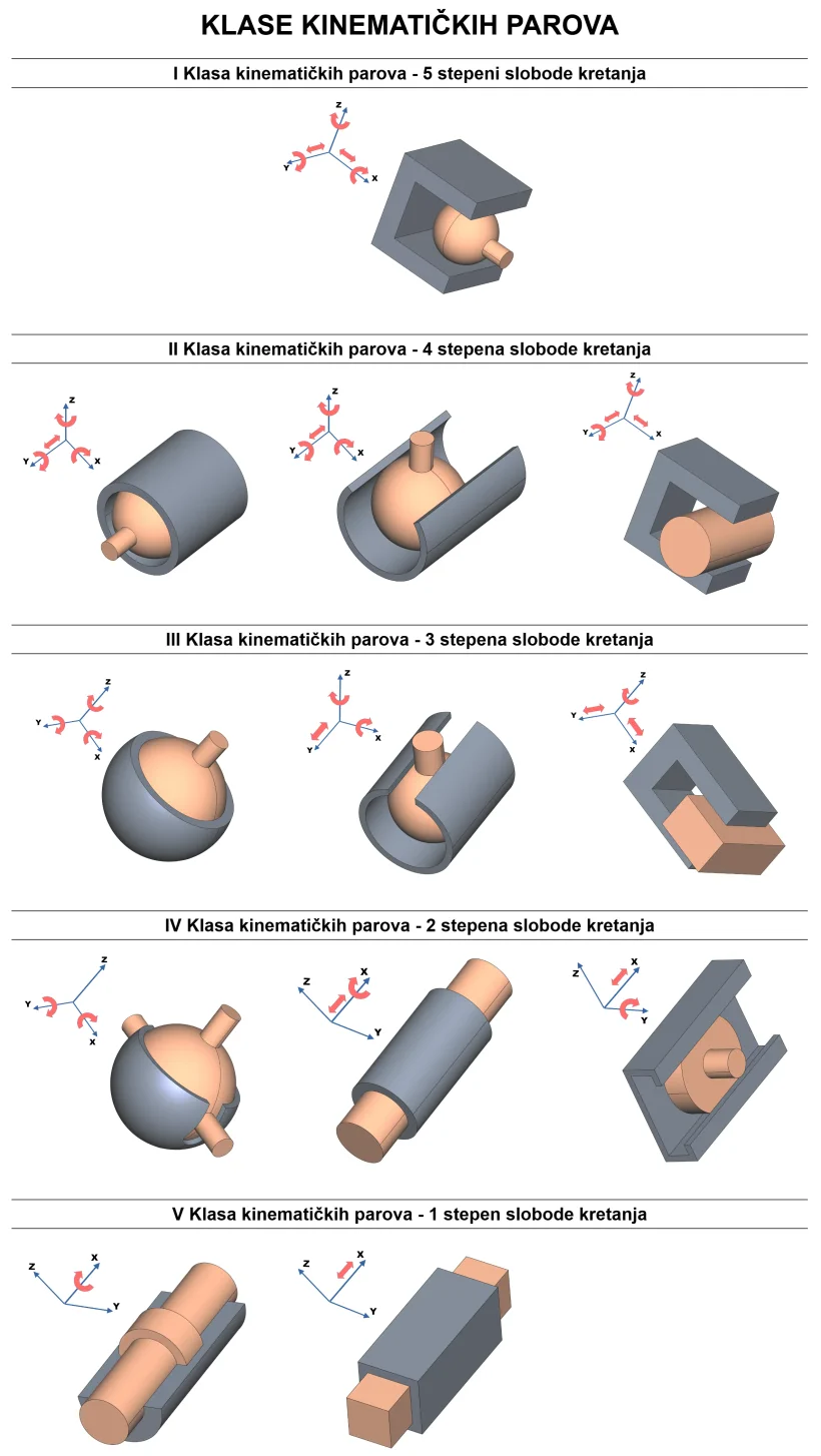 Klase kinematičkih parova