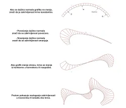 Grafik zakrivljenosti - Primeri