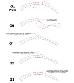 Kontinuiteti prikazani pomoću grafika zakrivljenosti