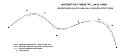 Matematičko predstavljanje krivih