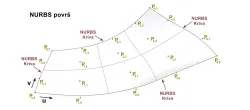 NURBS površi