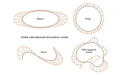 Grafičko predstavljanje zakrivljenosti
