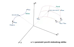 U i V parametri površi slobodnog oblika