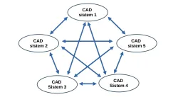 Dijagram razmene CAD podataka pomoću izvornih formata - Direktna razmena