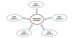 Dijagram razmene CAD podataka pomoću neutralnih formata
