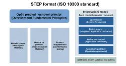 Struktura STEP standarda