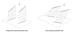 Kosa i ortogonalna projekcija paralelnih linija