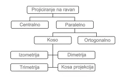 Podela projiciranja