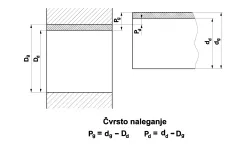 Čvrsto naleganje