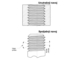 Unutrašnji i spoljašnji navoj