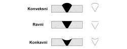 Dopunske oznake vrsta šavova