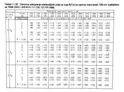Osnovna odstupanja tolerancijskih polja za rupe S,T,U za nazivne mere iznad 120mm