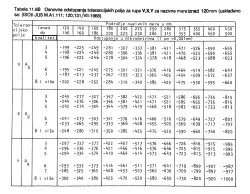 Osnovna odstupanja tolerancijskih polja za rupe V,X,Y za nazivne mere iznad 120mm