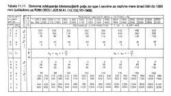Osnovna odstupanja tolerancijskih polja za rupe i osovine za nazivne mere iznad 500 do 1350mm
