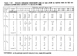 Osnovna odstupanja tolerancijskih polja za rupe J,K,M za nazivne mere do 120mm