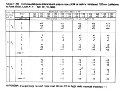 Osnovna odstupanja tolerancijskih polja za rupe J,K,M za nazivne mere iznad 120mm