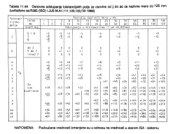 Osnovna odstupanja tolerancijskih polja za osovine od j do zc za nazivne mere do 120mm