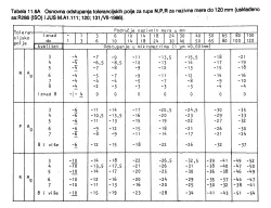 Osnovna odstupanja tolerancijskih polja za rupe N,P,R za nazivne mere do 120mm