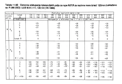 Osnovna odstupanja tolerancijskih polja za rupe N,P,R za nazivne mere iznad 120mm