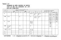 Naleganje za opštu upotrebu za nazivne mere do 500mm