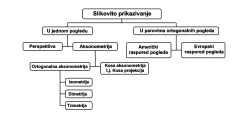 Vrste slikovitog prikazivanja objekata