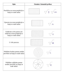 Znaci za pravce prostiranja neravnina