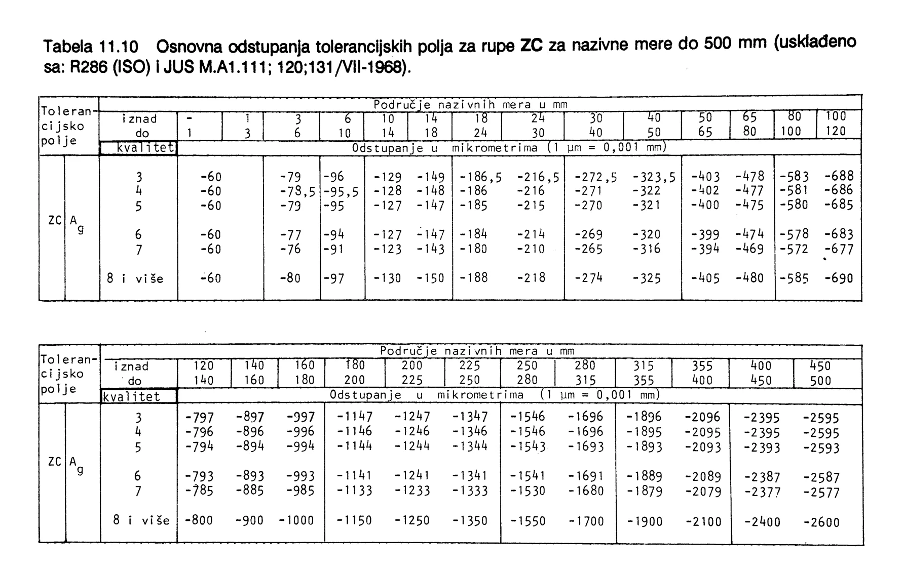 Iso R286 Tolerancijsko polje | Tehničko crtanje